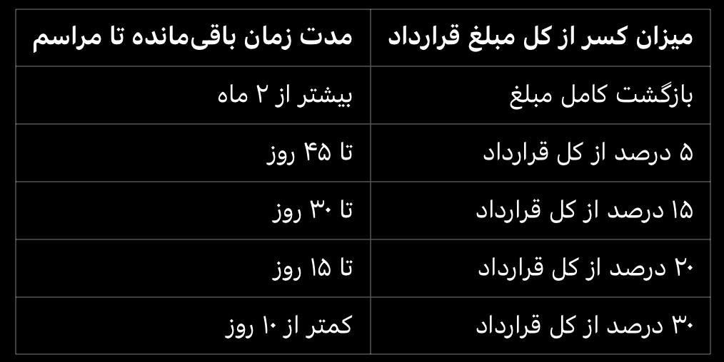 قوانین کنسلی باغ تالار و تشریفات